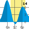 Albatross Anchorage tide chart for Thursday, March 14, 2024