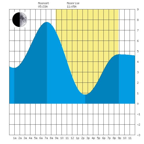 Albatross Anchorage tide chart for Saturday, March 16, 2024