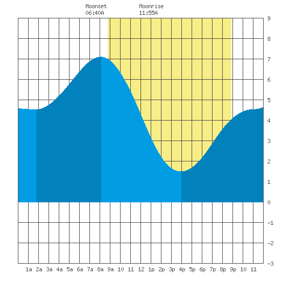 Albatross Anchorage tide chart for Sunday, March 17, 2024