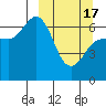 Albatross Anchorage tide chart for Sunday, March 17, 2024
