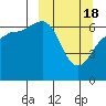 Albatross Anchorage tide chart for Monday, March 18, 2024