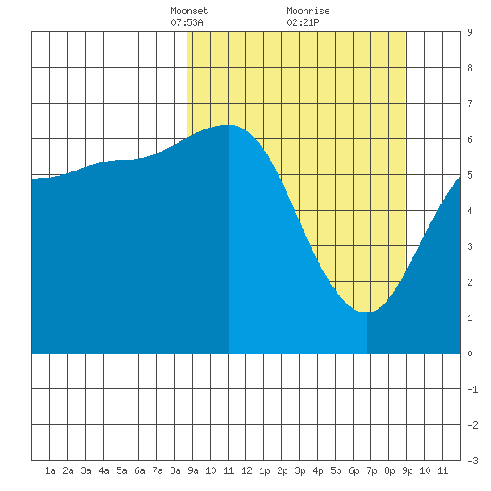 Albatross Anchorage tide chart for Tuesday, March 19, 2024