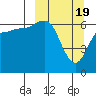 Albatross Anchorage tide chart for Tuesday, March 19, 2024