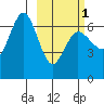 Albatross Anchorage tide chart for Friday, March 1, 2024