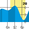 Albatross Anchorage tide chart for Wednesday, March 20, 2024
