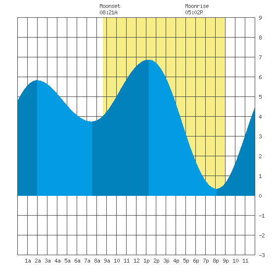 Albatross Anchorage tide chart for Thursday, March 21, 2024