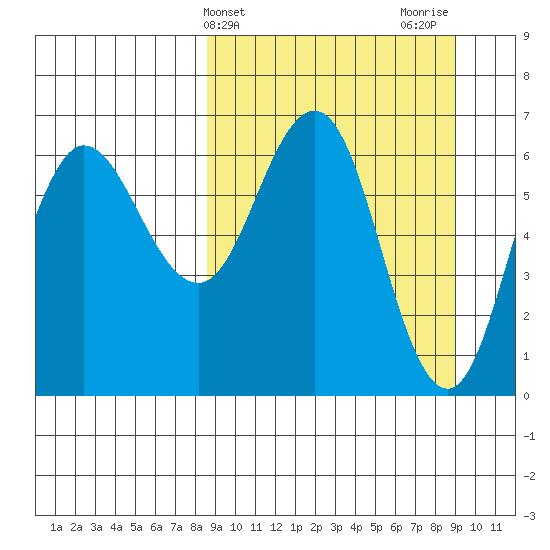 Albatross Anchorage tide chart for Friday, March 22, 2024