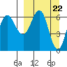 Albatross Anchorage tide chart for Friday, March 22, 2024