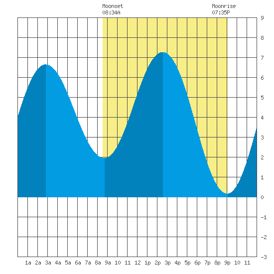 Albatross Anchorage tide chart for Saturday, March 23, 2024