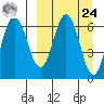 Albatross Anchorage tide chart for Sunday, March 24, 2024