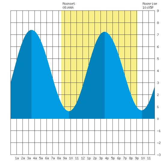 Albatross Anchorage tide chart for Monday, March 25, 2024