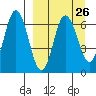 Albatross Anchorage tide chart for Tuesday, March 26, 2024