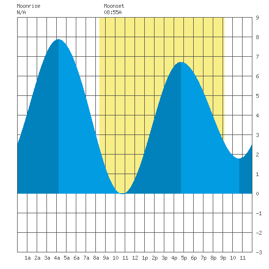 Albatross Anchorage tide chart for Wednesday, March 27, 2024