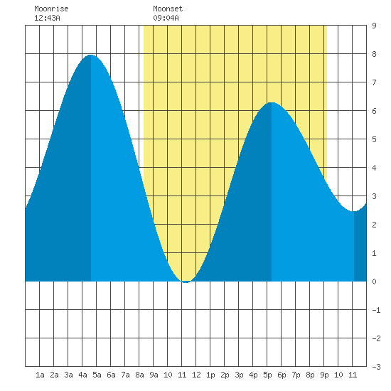 Albatross Anchorage tide chart for Thursday, March 28, 2024