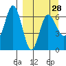 Albatross Anchorage tide chart for Thursday, March 28, 2024
