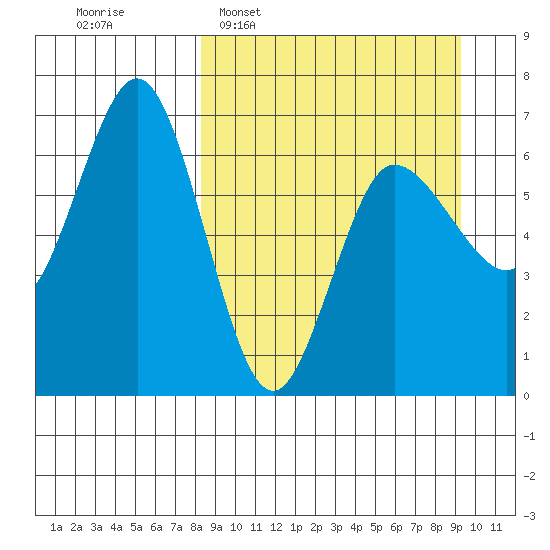 Albatross Anchorage tide chart for Friday, March 29, 2024