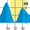 Albatross Anchorage tide chart for Friday, March 29, 2024