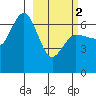Albatross Anchorage tide chart for Saturday, March 2, 2024