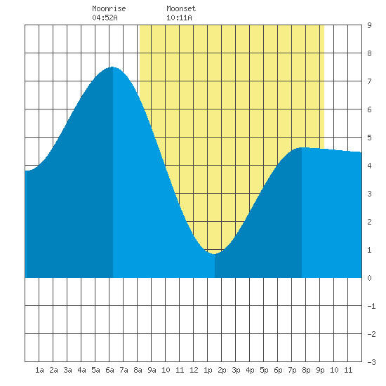 Albatross Anchorage tide chart for Sunday, March 31, 2024