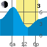 Albatross Anchorage tide chart for Sunday, March 3, 2024