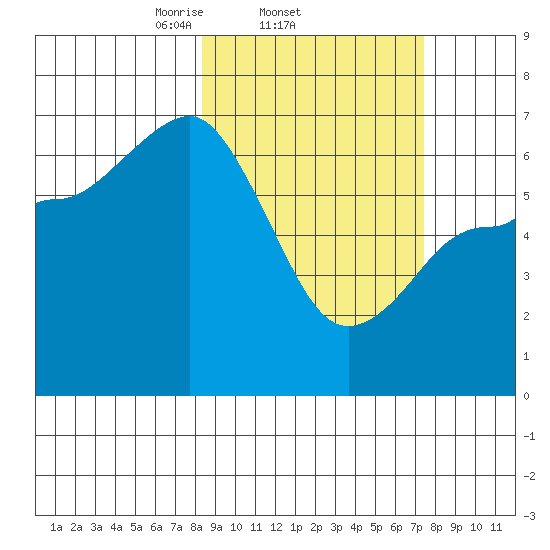 Albatross Anchorage tide chart for Monday, March 4, 2024