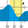 Albatross Anchorage tide chart for Monday, March 4, 2024
