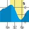 Albatross Anchorage tide chart for Tuesday, March 5, 2024
