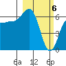 Albatross Anchorage tide chart for Wednesday, March 6, 2024