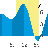 Albatross Anchorage tide chart for Thursday, March 7, 2024
