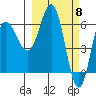 Albatross Anchorage tide chart for Friday, March 8, 2024