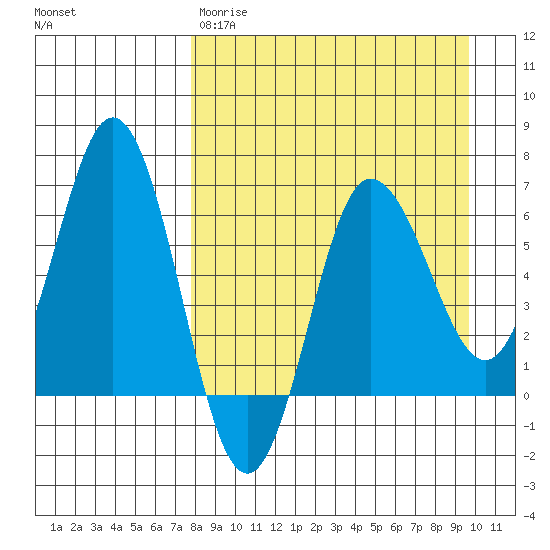 Albatross Anchorage tide chart for Wednesday, April 10, 2024