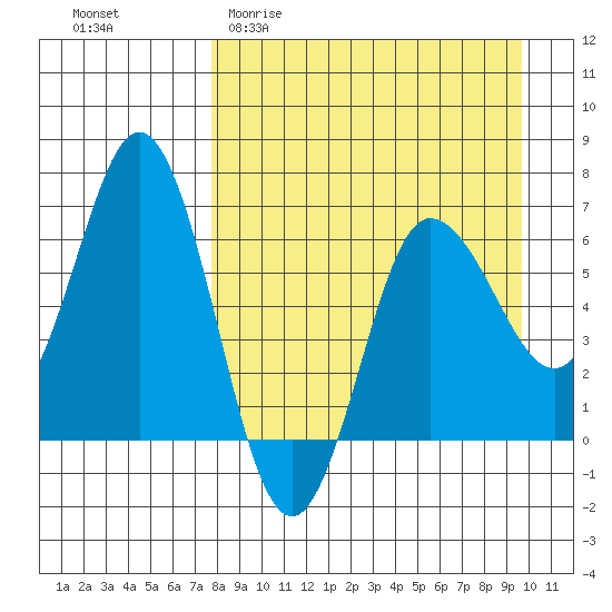Albatross Anchorage tide chart for Thursday, April 11, 2024