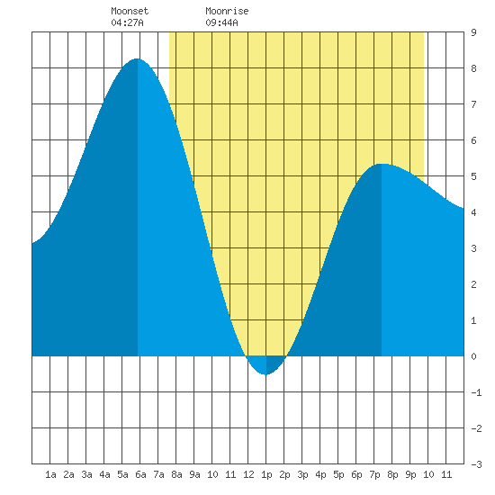 Albatross Anchorage tide chart for Saturday, April 13, 2024
