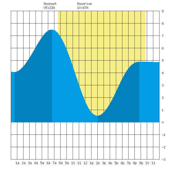 Albatross Anchorage tide chart for Sunday, April 14, 2024