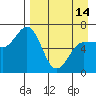 Albatross Anchorage tide chart for Sunday, April 14, 2024