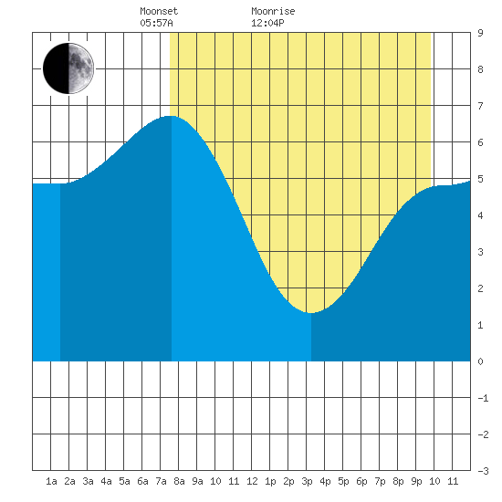 Albatross Anchorage tide chart for Monday, April 15, 2024