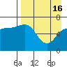 Albatross Anchorage tide chart for Tuesday, April 16, 2024