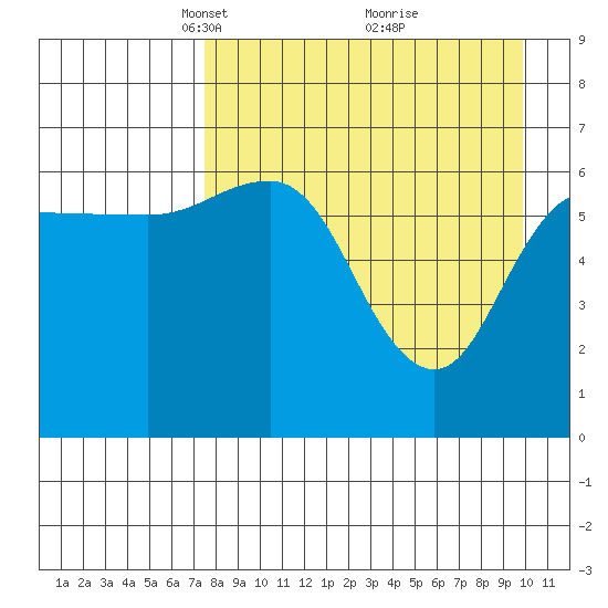 Albatross Anchorage tide chart for Wednesday, April 17, 2024