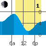 Albatross Anchorage tide chart for Monday, April 1, 2024