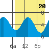 Albatross Anchorage tide chart for Saturday, April 20, 2024