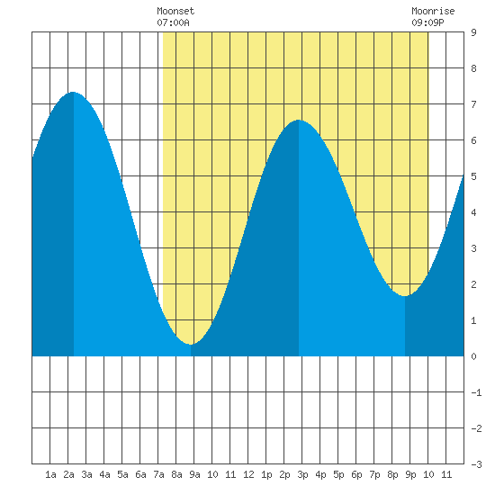 Albatross Anchorage tide chart for Monday, April 22, 2024