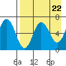Albatross Anchorage tide chart for Monday, April 22, 2024