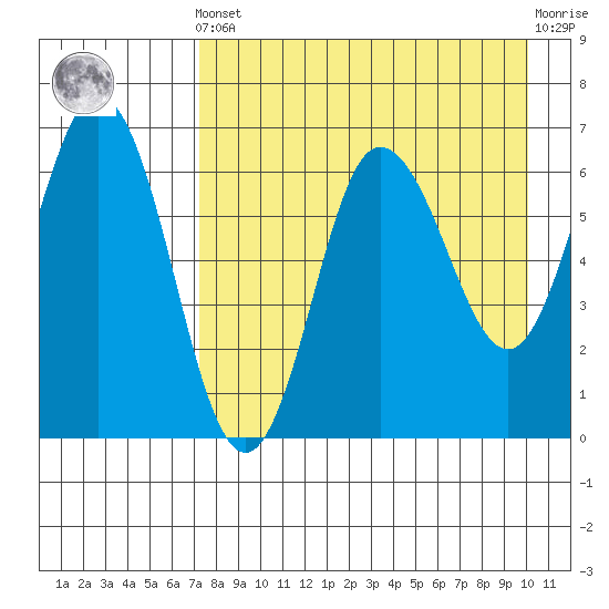 Albatross Anchorage tide chart for Tuesday, April 23, 2024