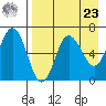 Albatross Anchorage tide chart for Tuesday, April 23, 2024
