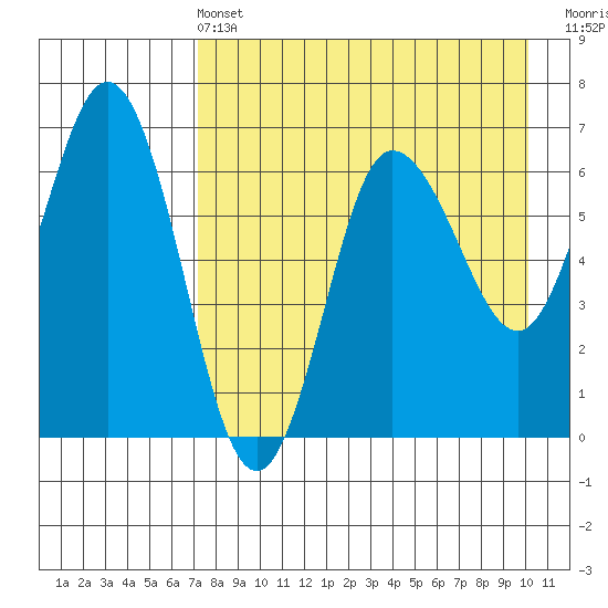 Albatross Anchorage tide chart for Wednesday, April 24, 2024