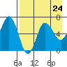 Albatross Anchorage tide chart for Wednesday, April 24, 2024