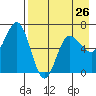 Albatross Anchorage tide chart for Friday, April 26, 2024