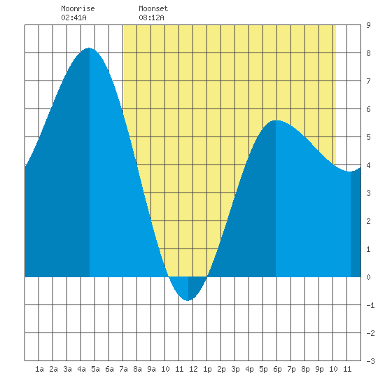 Albatross Anchorage tide chart for Saturday, April 27, 2024