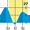Albatross Anchorage tide chart for Saturday, April 27, 2024