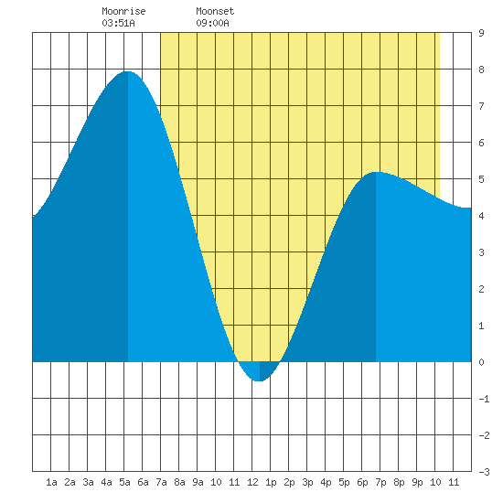 Albatross Anchorage tide chart for Sunday, April 28, 2024